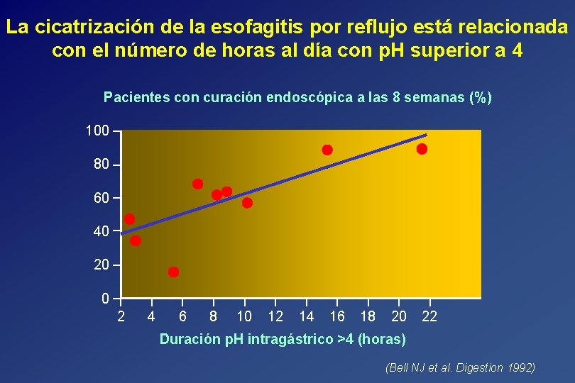 La cicatrización de la esofagitis por reflujo está relacionada con el número de horas