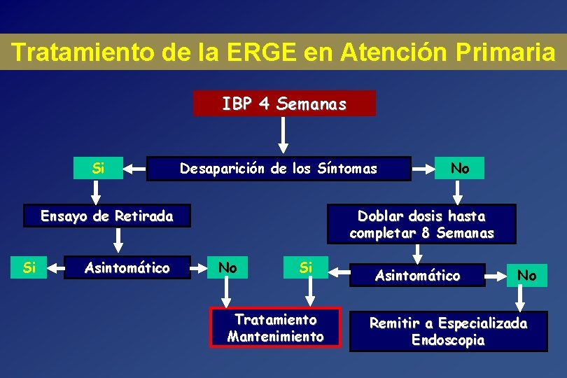 Tratamiento de la ERGE en Atención Primaria IBP 4 Semanas Si Desaparición de los