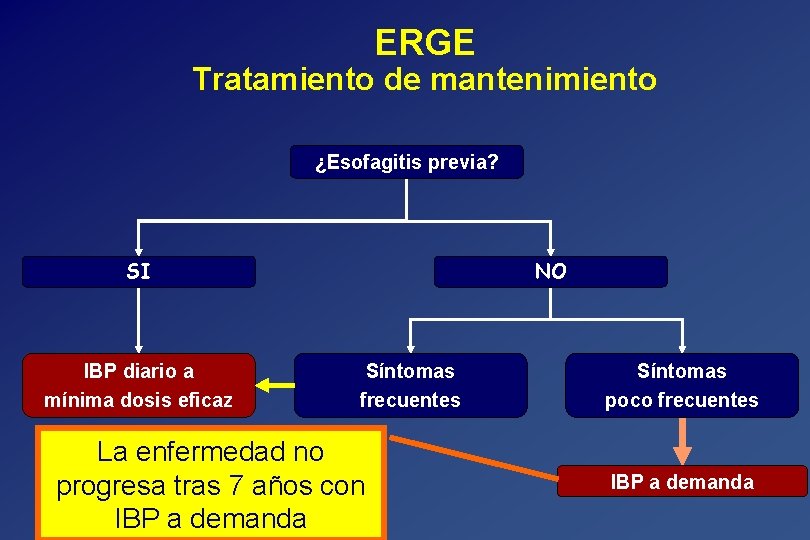 ERGE Tratamiento de mantenimiento ¿Esofagitis previa? SI IBP diario a mínima dosis eficaz NO