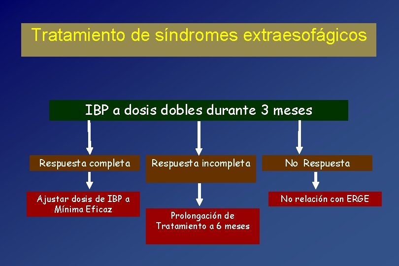 Tratamiento de síndromes extraesofágicos IBP a dosis dobles durante 3 meses Respuesta completa Ajustar