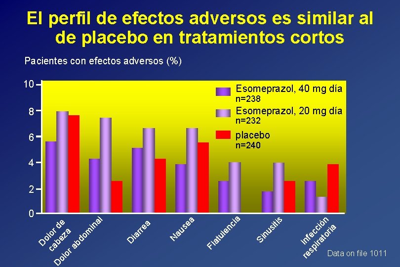 El perfil de efectos adversos es similar al de placebo en tratamientos cortos Pacientes