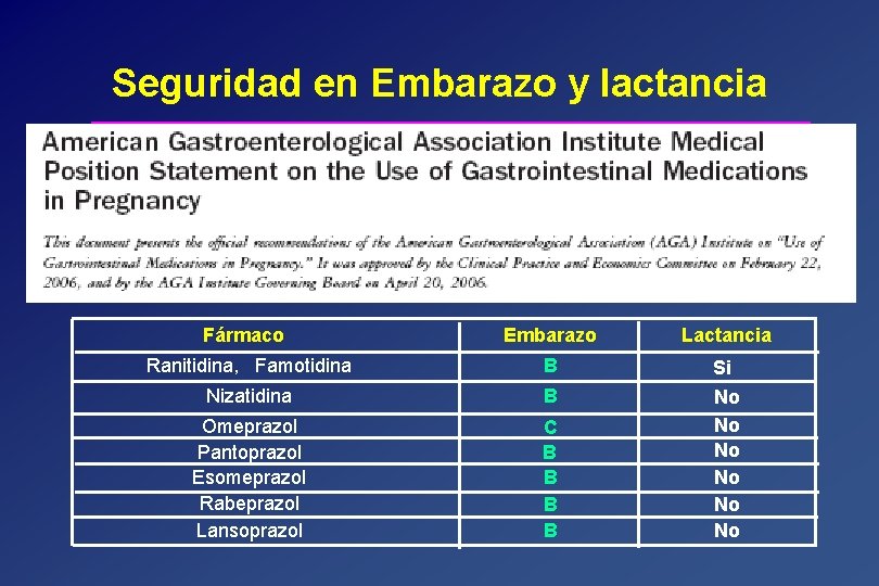 Seguridad en Embarazo y lactancia Clasificación FDA: A. - Ningún riesgo fetal B. -