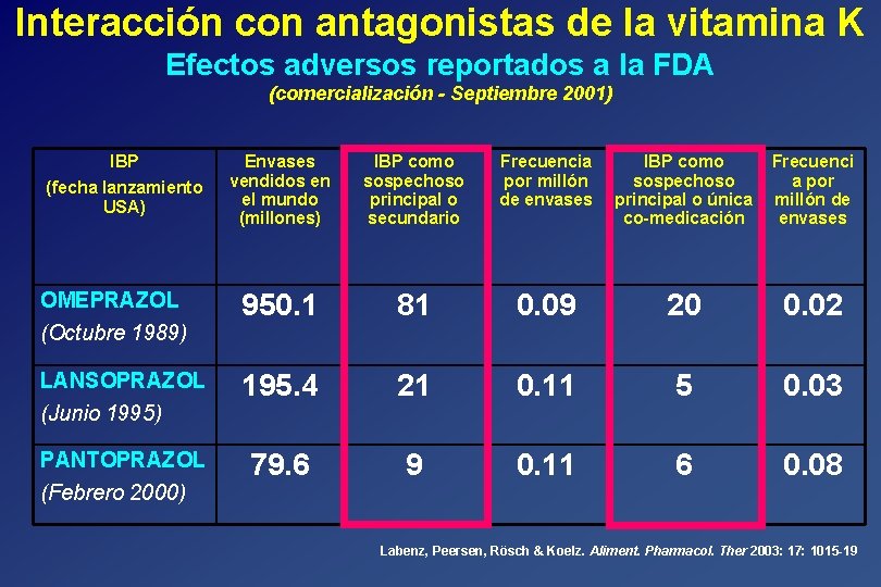 Interacción con antagonistas de la vitamina K Efectos adversos reportados a la FDA (comercialización