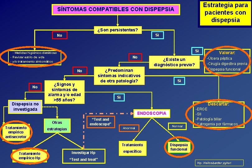 Estrategia para pacientes con dispepsia SÍNTOMAS COMPATIBLES CON DISPEPSIA ¿Son persistentes? Si No Si