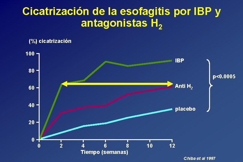 Cicatrización de la esofagitis por IBP y antagonistas H 2 (%) cicatrización 100 IBP