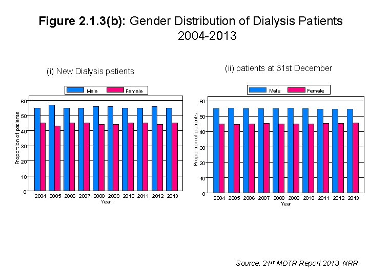 Figure 2. 1. 3(b): Gender Distribution of Dialysis Patients 2004 -2013 (ii) patients at