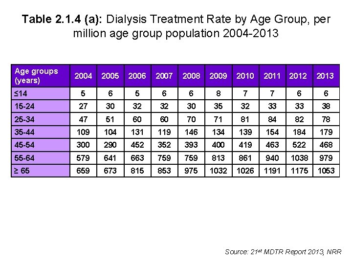 Table 2. 1. 4 (a): Dialysis Treatment Rate by Age Group, per million age