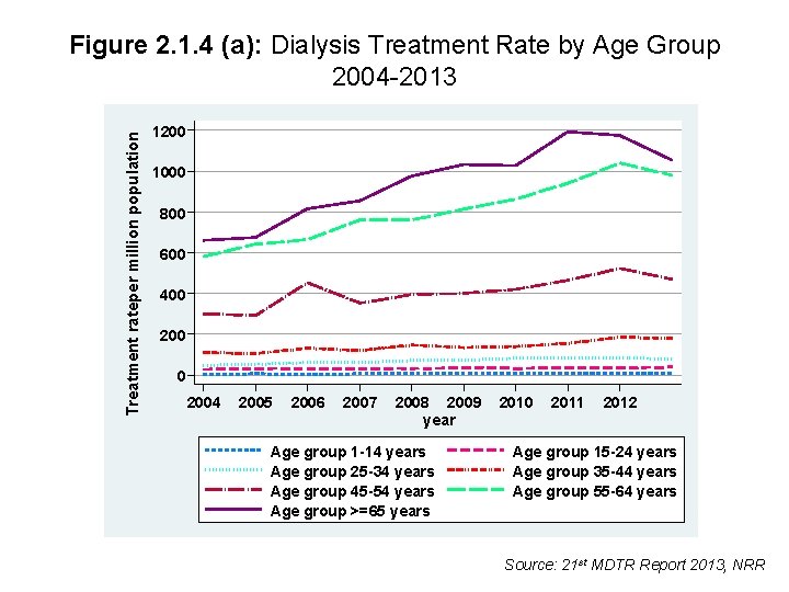 Treatment rateper million population Figure 2. 1. 4 (a): Dialysis Treatment Rate by Age