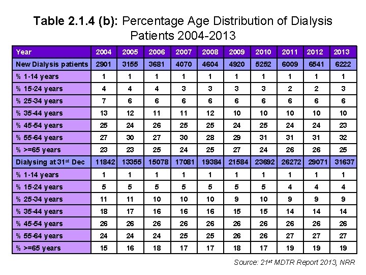 Table 2. 1. 4 (b): Percentage Age Distribution of Dialysis Patients 2004 -2013 Year
