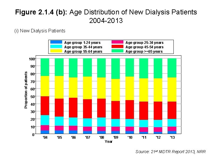 Figure 2. 1. 4 (b): Age Distribution of New Dialysis Patients 2004 -2013 (i)