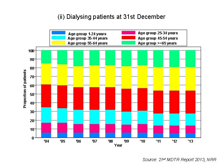 (ii) Dialysing patients at 31 st December Age group 25 -34 years Age group