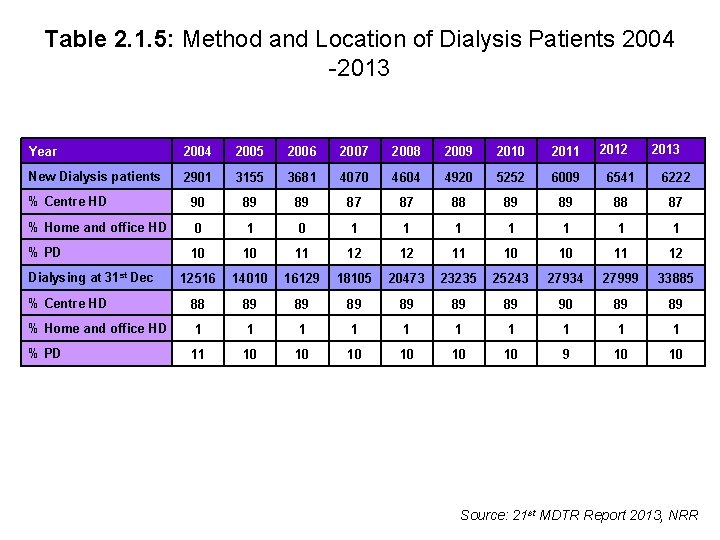 Table 2. 1. 5: Method and Location of Dialysis Patients 2004 -2013 2012 2013
