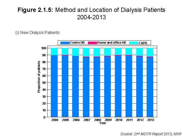 Figure 2. 1. 5: Method and Location of Dialysis Patients 2004 -2013 (i) New
