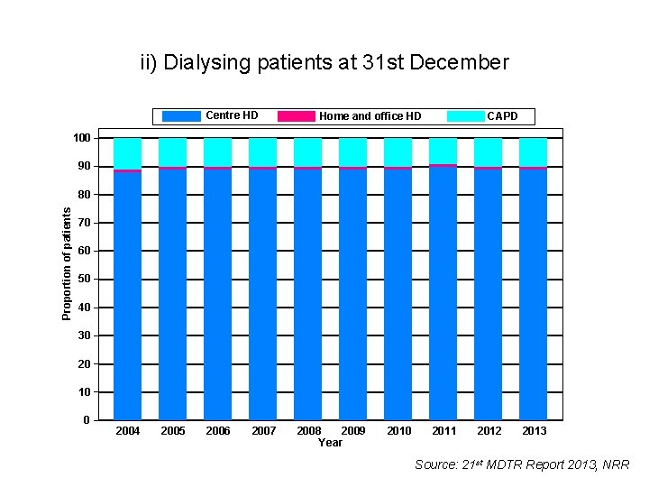 ii) Dialysing patients at 31 st December Centre HD Home and office HD CAPD