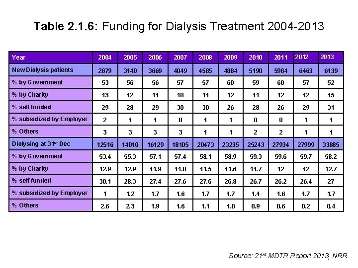 Table 2. 1. 6: Funding for Dialysis Treatment 2004 -2013 2012 2013 Year 2004