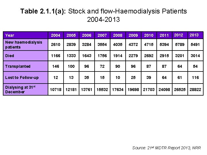Table 2. 1. 1(a): Stock and flow-Haemodialysis Patients 2004 -2013 2012 2013 Year 2004