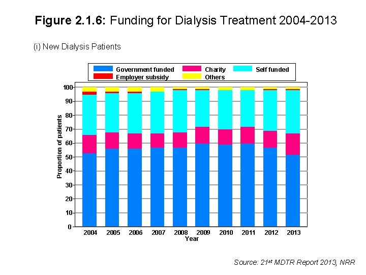 Figure 2. 1. 6: Funding for Dialysis Treatment 2004 -2013 (i) New Dialysis Patients