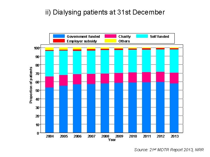 ii) Dialysing patients at 31 st December Government funded Employer subsidy Charity Others Self