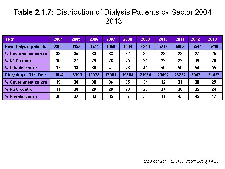 Table 2. 1. 7: Distribution of Dialysis Patients by Sector 2004 -2013 Year 2004