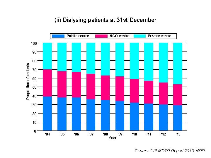 (ii) Dialysing patients at 31 st December Public centre NGO centre Private centre 100