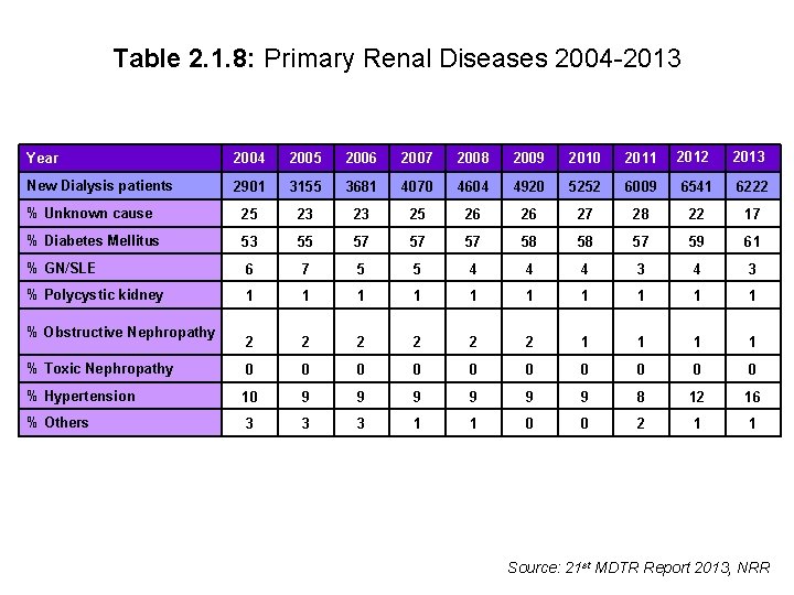 Table 2. 1. 8: Primary Renal Diseases 2004 -2013 Year 2004 2005 2006 2007