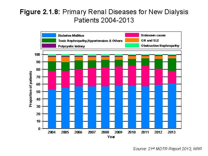 Figure 2. 1. 8: Primary Renal Diseases for New Dialysis Patients 2004 -2013 Diabetes