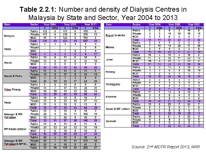 Table 2. 2. 1: Number and density of Dialysis Centres in Malaysia by State