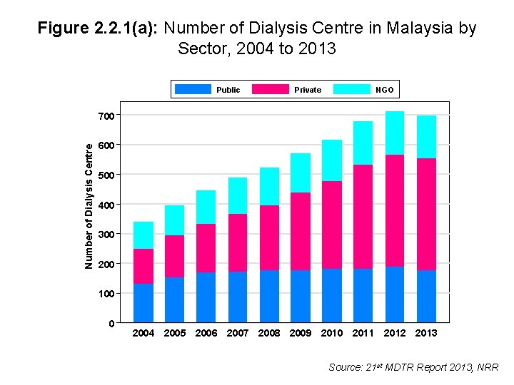 Figure 2. 2. 1(a): Number of Dialysis Centre in Malaysia by Sector, 2004 to