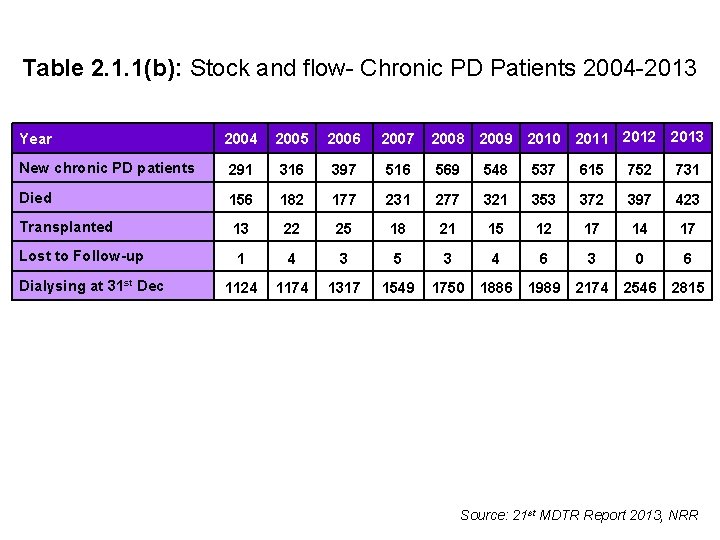 Table 2. 1. 1(b): Stock and flow- Chronic PD Patients 2004 -2013 Year 2004