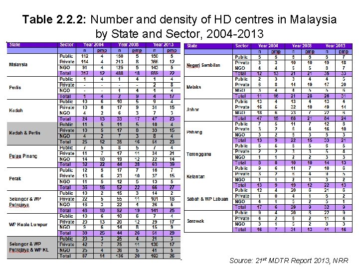 Table 2. 2. 2: Number and density of HD centres in Malaysia by State