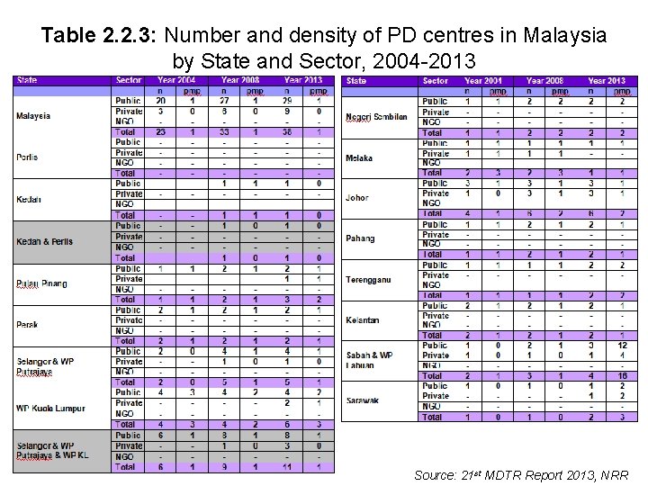 Table 2. 2. 3: Number and density of PD centres in Malaysia by State