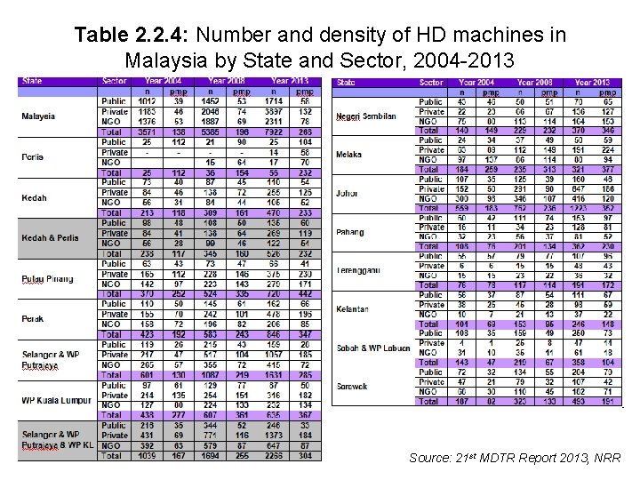 Table 2. 2. 4: Number and density of HD machines in Malaysia by State