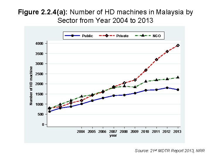 Figure 2. 2. 4(a): Number of HD machines in Malaysia by Sector from Year