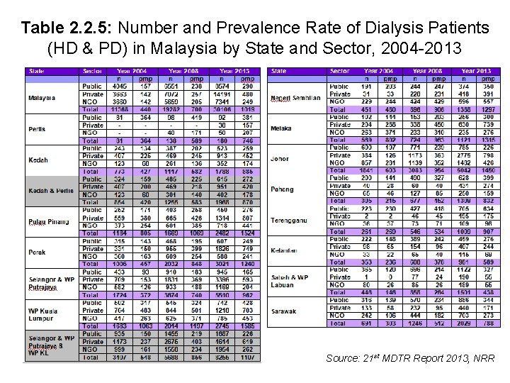 Table 2. 2. 5: Number and Prevalence Rate of Dialysis Patients (HD & PD)