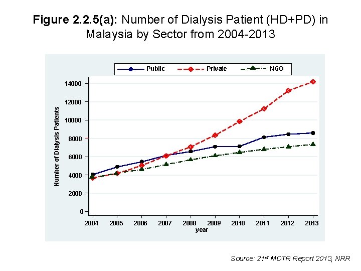 Figure 2. 2. 5(a): Number of Dialysis Patient (HD+PD) in Malaysia by Sector from