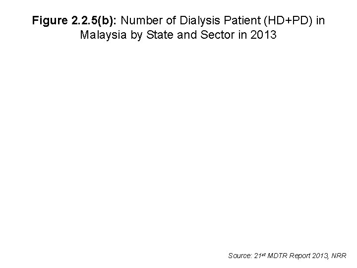 Figure 2. 2. 5(b): Number of Dialysis Patient (HD+PD) in Malaysia by State and