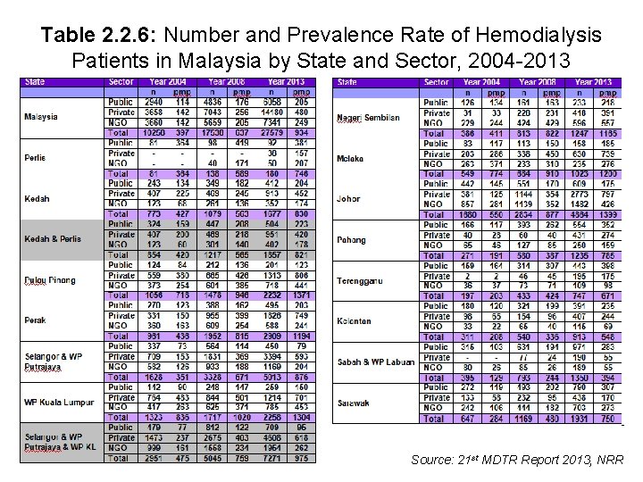 Table 2. 2. 6: Number and Prevalence Rate of Hemodialysis Patients in Malaysia by