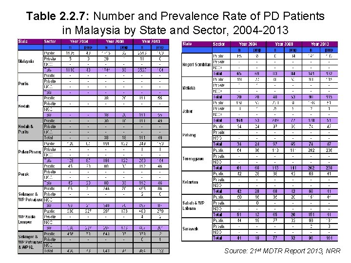 Table 2. 2. 7: Number and Prevalence Rate of PD Patients in Malaysia by