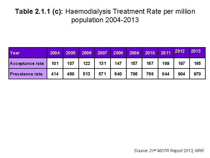 Table 2. 1. 1 (c): Haemodialysis Treatment Rate per million population 2004 -2013 Year