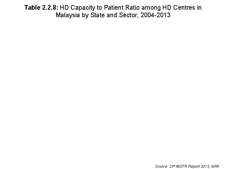 Table 2. 2. 8: HD Capacity to Patient Ratio among HD Centres in Malaysia