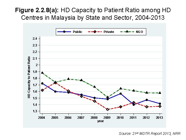 Figure 2. 2. 8(a): HD Capacity to Patient Ratio among HD Centres in Malaysia