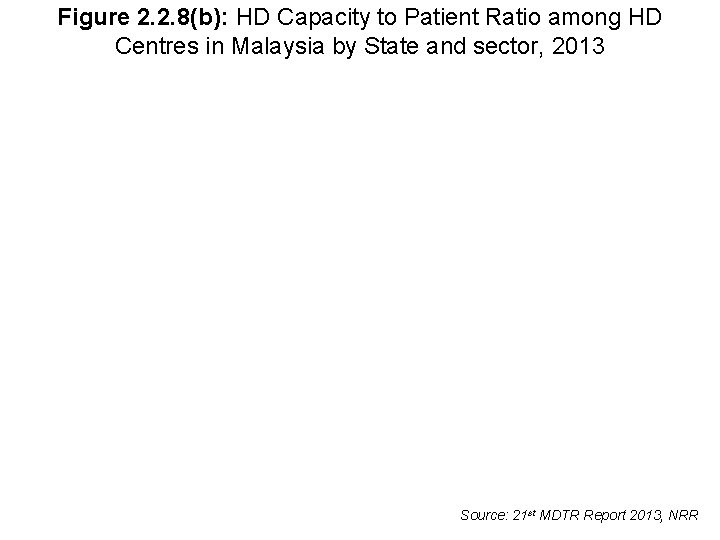 Figure 2. 2. 8(b): HD Capacity to Patient Ratio among HD Centres in Malaysia