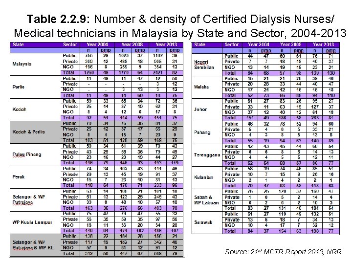 Table 2. 2. 9: Number & density of Certified Dialysis Nurses/ Medical technicians in
