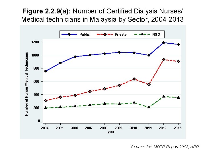 Figure 2. 2. 9(a): Number of Certified Dialysis Nurses/ Medical technicians in Malaysia by