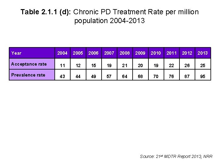 Table 2. 1. 1 (d): Chronic PD Treatment Rate per million population 2004 -2013