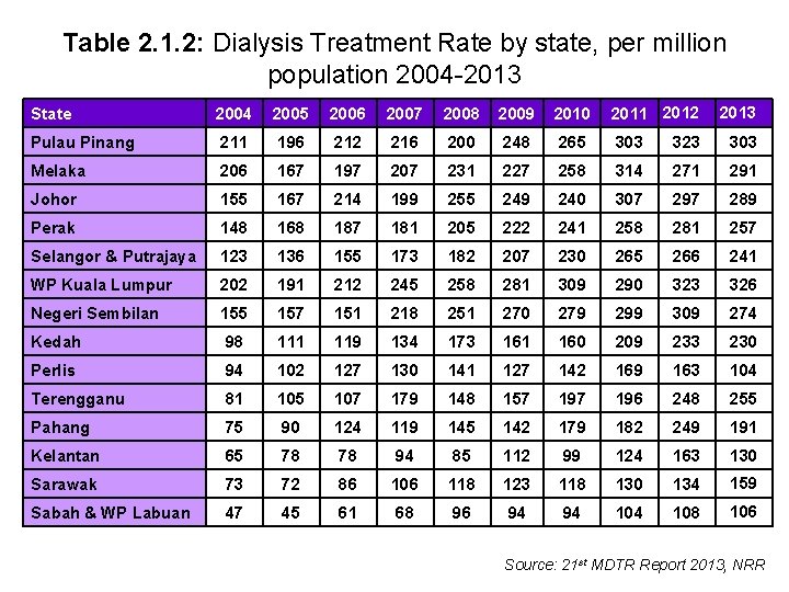 Table 2. 1. 2: Dialysis Treatment Rate by state, per million population 2004 -2013
