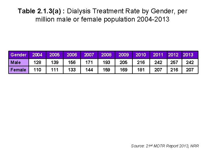 Table 2. 1. 3(a) : Dialysis Treatment Rate by Gender, per million male or