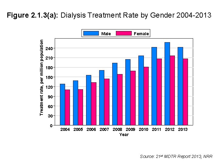 Figure 2. 1. 3(a): Dialysis Treatment Rate by Gender 2004 -2013 Treatment rate, per