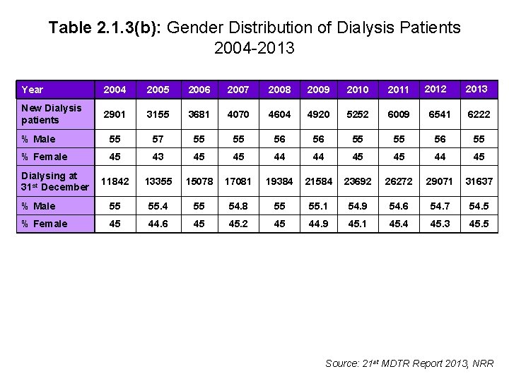 Table 2. 1. 3(b): Gender Distribution of Dialysis Patients 2004 -2013 2012 2013 Year