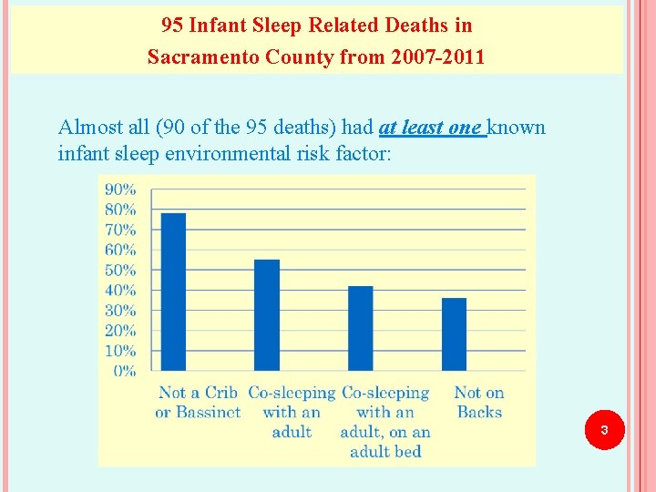 95 Infant Sleep Related Deaths in Sacramento County from 2007 -2011 Almost all (90